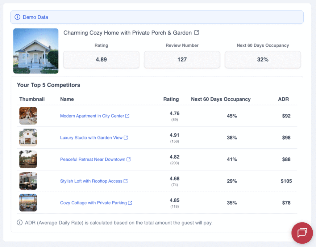 Homesberg Airbnb competitor analysis showing top competing listings with ratings, occupancy, and average daily rate.